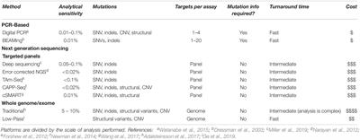 Beyond the Blood: CSF-Derived cfDNA for Diagnosis and Characterization of CNS Tumors